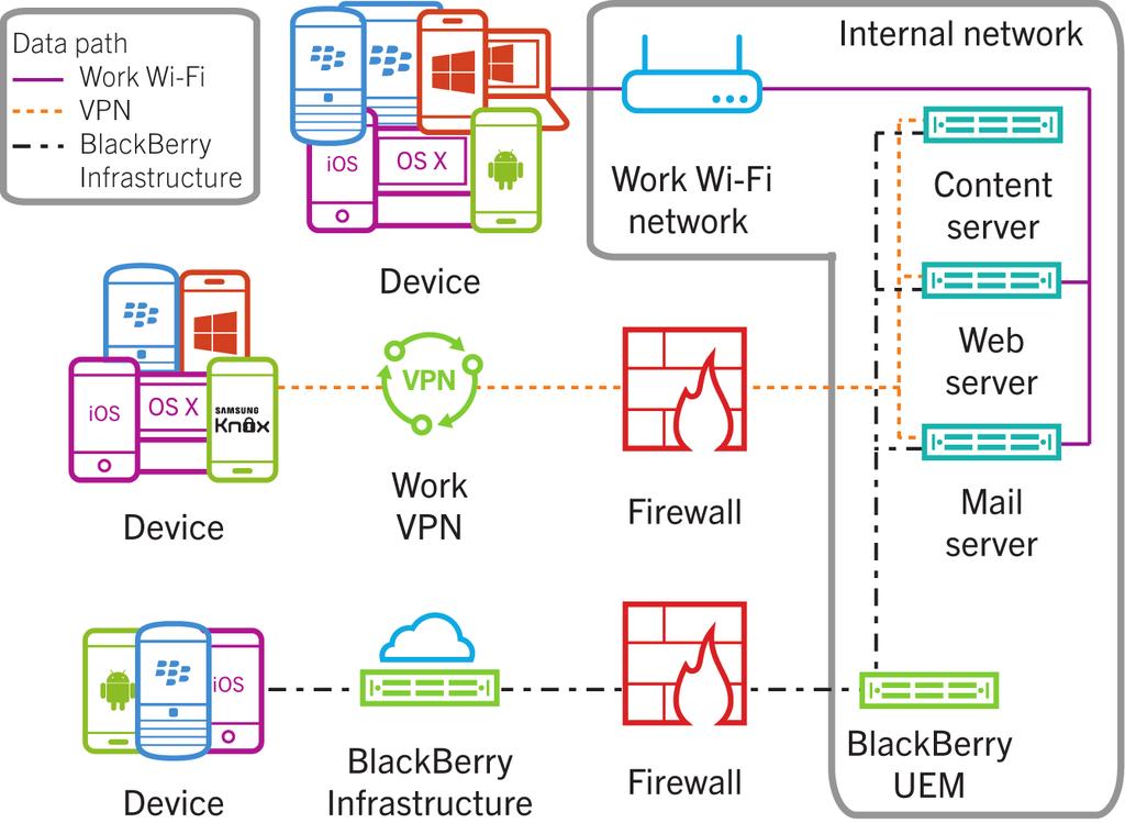 Protecting data in transit Connecting to a VPN A VPN provides an encrypted tunnel between a device and the network. BlackBerry UEM supports VPN profiles on most devices.