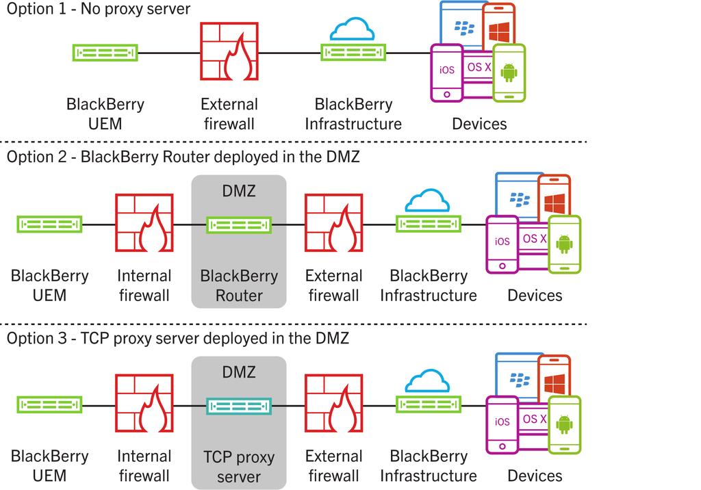 Protecting data in transit Using DMZs to protect connections to BlackBerry UEM By default, BlackBerry UEM connects directly to the BlackBerry Infrastructure.
