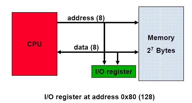 Memory Mapped I/O Data transfer instructions can be used to move data to and from I/O device registers A load operation