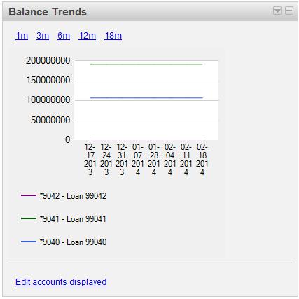 For checking, savings, and certificate of deposit accounts, the ledger balance is shown. For investment accounts, the ending balance is shown.