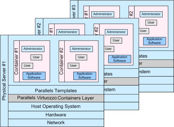 Parallels Virtuozzo Containers Philosophy Basics of Parallels Virtuozzo Containers Technology In this section, we will try to let you form