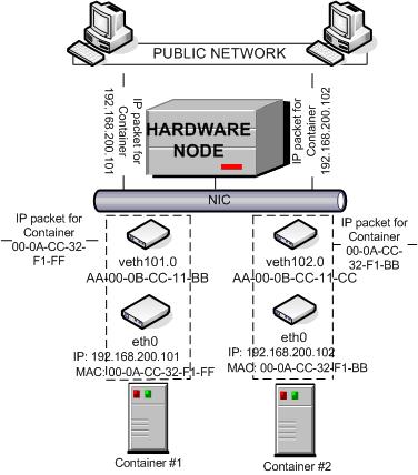 Managing Parallels Virtuozzo Containers Network All Containers on the Node use the venet0 virtual adapter as the default gateway to send and receive data to/from other networks (shown as the PUBLIC