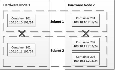 Managing Parallels Virtuozzo Containers Network In this example, the network is configured as follows: A private network (Private Network) is created within the Hardware Node network (venet0 Network).