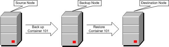 Operations on Containers Managing Backups in Parallels Management Console Parallels Management Console deals with three kinds of Nodes - the Source Nodes (the Nodes where Containers are hosted during