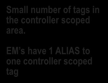 tags in the controller
