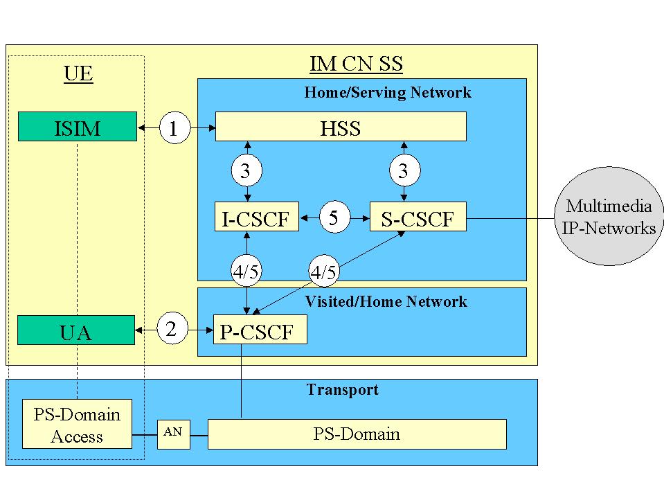15 TS 133 203 V13.1.0 (2016-01) Figure 1: The IMS security architecture There are five different security associations and different needs for security protection for IMS and they are numbered 1,2,