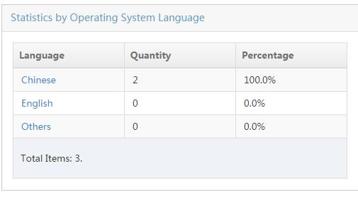 Figure 20 Statistics report by operating system language List Collecting statistics by software installed Operators can use the Asset Statistics function to collect statistics for all assets or a