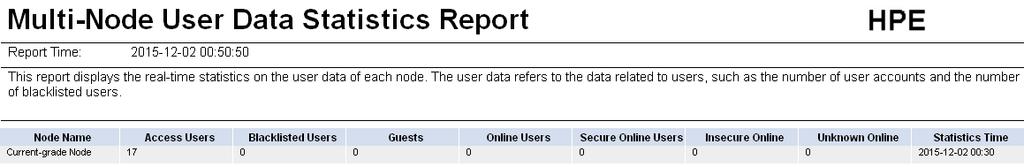 1. Click the Report tab. 2. Click the Multi-Node User Data Statistics Report link in the My Real-Time Reports [Edit Mode] area.