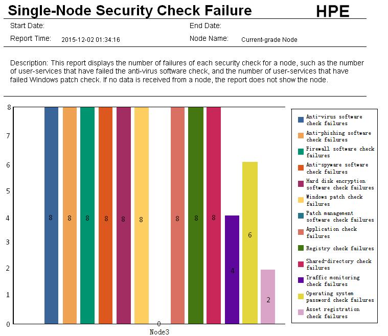 2. Click the Single-Node Security Check Failure Report link in the My Real-Time Reports [Edit Mode] area. (Verify that this link displays [Edit Mode], as this confirms that you are in view mode.