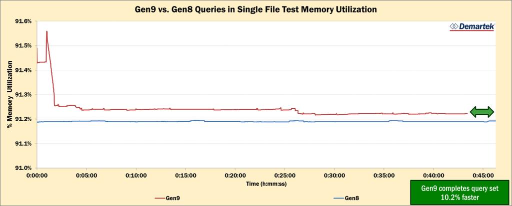 Page 17 of 25 Both Gen9 and Gen8 systems had 16x32GB DIMMs, giving a total of 512 GB of memory available, and MSSQL Server was capped at 461GB (approximately 90% of available memory on each system).