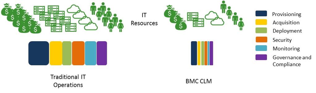 Lab Validation: BMC s Cloud Lifecycle Management 11 regulations such as SOX simple, saving time and effort.