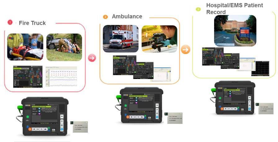 2) Patient Record Data Collection and Sharing Tempus has the unique capability to collect and share all vital signs including graphical and tabular trends and 12 lead ECG recording and images from