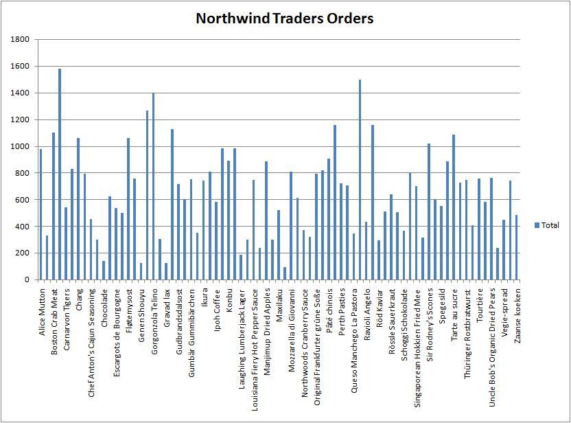 Non-informative chart We will be using the data from the Microsoft sample company Northwind Traders. I exported the orders that Northwind Traders fulfilled over three years.
