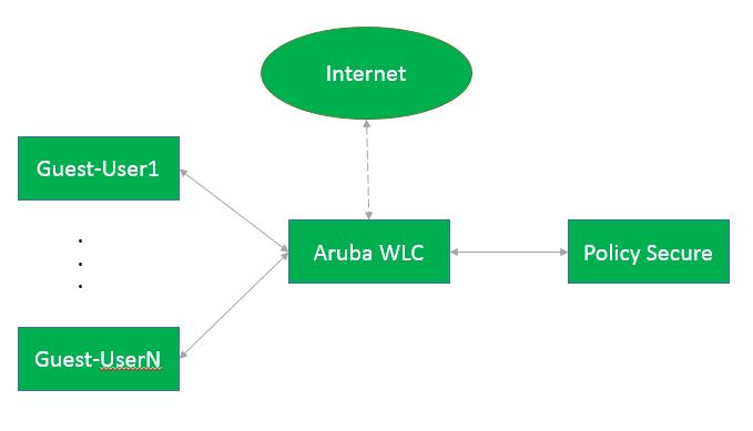 Configuring Aruba WLC Configuring Aruba WLC for Pulse Policy Secure Guest Self-Registration Configuration required on Aruba WLC for Campus Only mode External Captive Portal Configuration RFC 3576