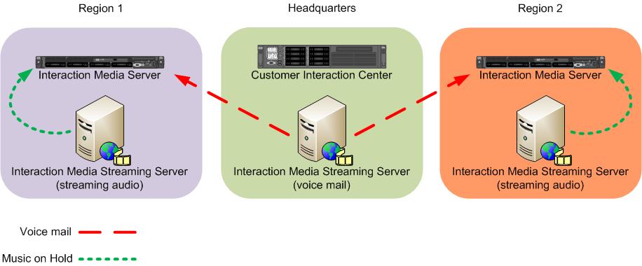 Hybrid deployment You can deploy separate installations of Interaction Media Streaming Server with each one handling a single function.