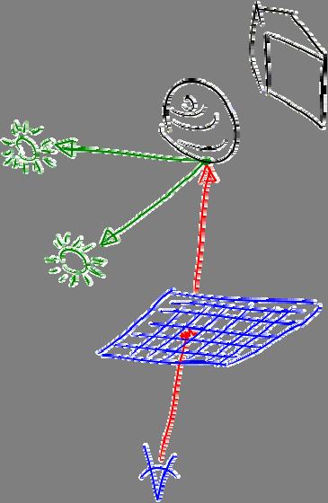 Ray tracing idea light 1 light 2 secondary rays viewpoint object 1 primary ray