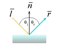 Optics of Reflection Reflection follows Snell s Laws: The incoming ray and reflected ray lie in a plane with the surface normal The