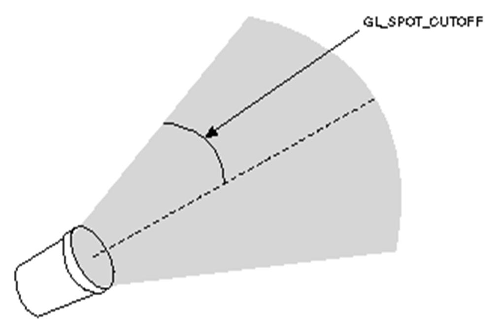 Spot Light Source GLfloat light_position[] = {1.0, 1.