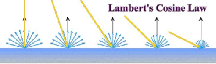Lambert's Cosine law Lambert's law states that the reflected energy from a small surface area in a