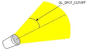Spotlights positional light source can act as a spotlight by restricting the shape of the light it emits to a cone light's intensity is highest in the center of the cone.