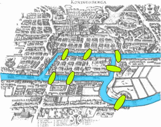 The problem Euler pointed out is as following: Does there exist a walk across all seven bridges that connects two islands in the river Pregel with the rest of the city of Konigsberg on the adjacent