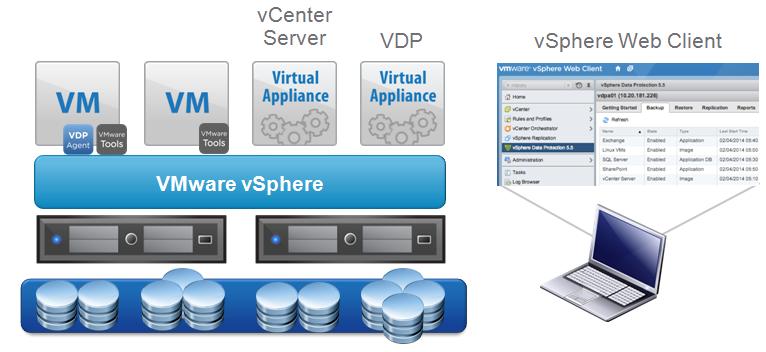 vsphere Data Protection Administration Guide The following figure illustrates the general architecture of VDP: Figure 1-1.