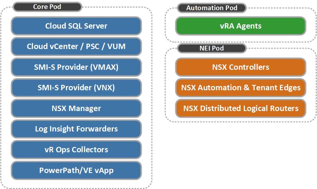 Chapter 2: Cloud Management Platform Options Workload Pods Workload Pods are configured and assigned to fabric groups in vrealize Automation.