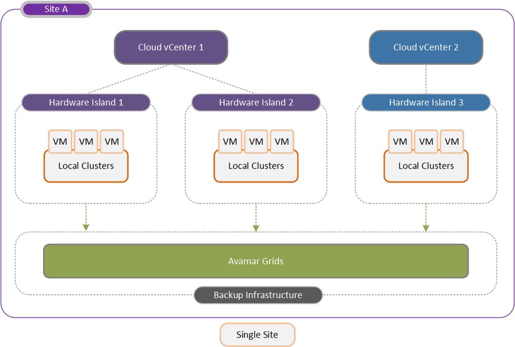 Chapter 4: Multisite and Multi-vCenter Protection Services Single-site protection service Architecture Figure 6 shows an example of single-site protection service, where multiple vcenters and
