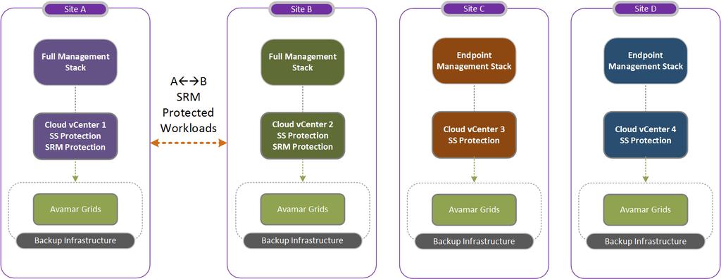Chapter 4: Multisite and Multi-vCenter Protection Services Figure 22.