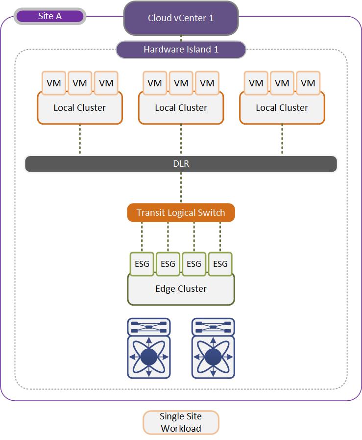 Chapter 5: Network Considerations Enterprise Hybrid Cloud validated network designs using VMware NSX Single-site network design Figure 25 shows an example of an environment that uses the VMware