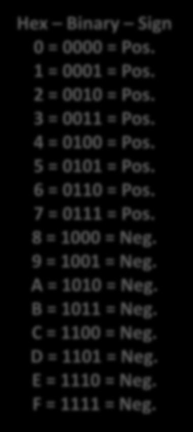 , apply hex place values (as if it were unsigned) 3. If neg., take the 16 s complement and apply hex place values to find the neg. number s magnitude Hex Binary Sign 0 = 0000 = Pos.