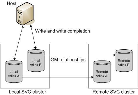 SVC Global Mirror Function Long distance asynchronous remote mirroring function Up to 8000km distance between sites for business continuity Does not wait