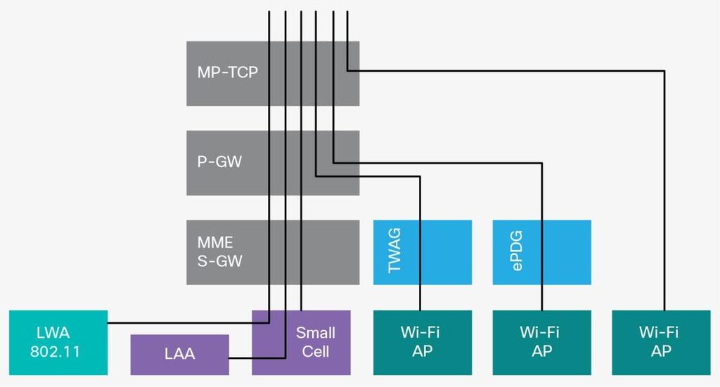 White Paper Cisco 5G Vision Series: Licensed, Unlicensed, and Access-Independent Networks What You Will Learn A very important capability of evolving mobile networks is the need to integrate and/or