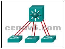 EtherChannel can consist of up to eight compatibly configured Ethernet ports. 21. Refer to the exhibit.