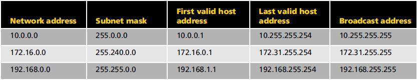 Private IP Address Ranges To obtain a public IP address, individuals and organizations must register and pay a fee for each address.