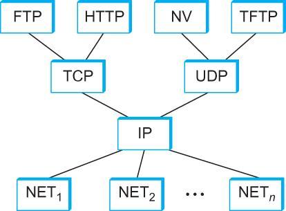 Application Protocol (FTP, HTTP) Application Transport Internet Host to Network