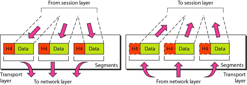 Layer Functions (continued) Transport (Layer 4) responsibilities End-to-end, error-free transmission and delivery between the ultimate sender and ultimate receiver Flow control Data segmentation into
