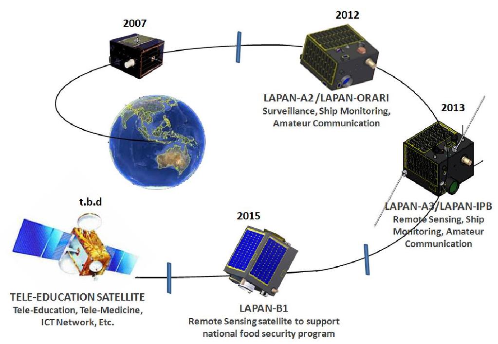 Roadmap of Indonesian Satellite Development LAPAN-TUBSAT Surveilance, transfer of technology RSGIS for Disaster Management Dealing with Disaster, LAPAN committed to provide the space-based