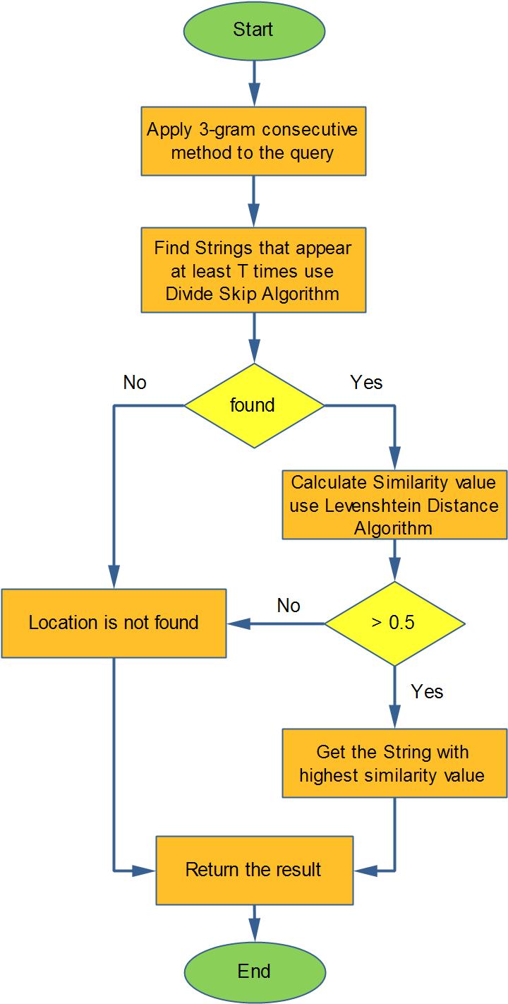 Rachmad Akbar, et al., Web Place Name Dictionary 25 Figure 12. Flow diagram for one input query The system is able to visualize on a map the coordinates of the intended path. Figure 11.