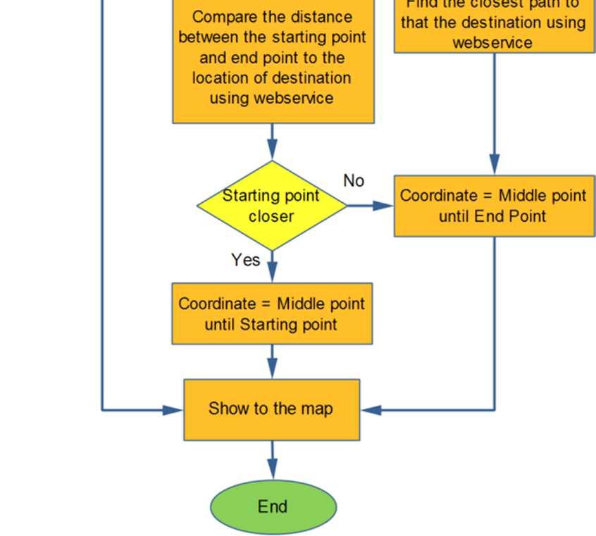 26 Journal of Information Systems, Volume 10, Issue 1, April 2014 Figure 13. Flow diagram for two input query twice to obtain the coordinates of the starting point and end point on each track.