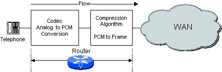 Figure 2-1 End-to-End Voice Flow Based on how the network is configured, the router/gateway can perform both the codec and compression functions or only one of them.