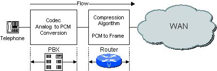 Figure 2-2 Codec Function in Router/Gateway If a digital PBX is used, the PBX performs the codec function and the Router processes the PCM samples passed to it by the PBX.