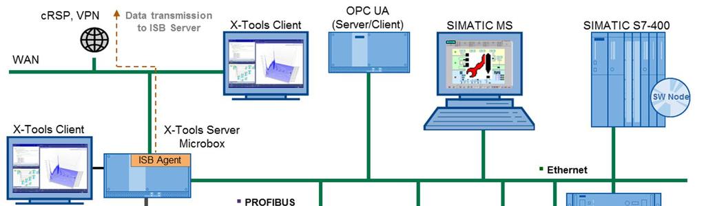 1 Preface 1 Preface 1.1 Overview The ION SIMATIC S7 PN is a software component used to acquire data from a SIMATIC controller with an integrated PROFINET module.