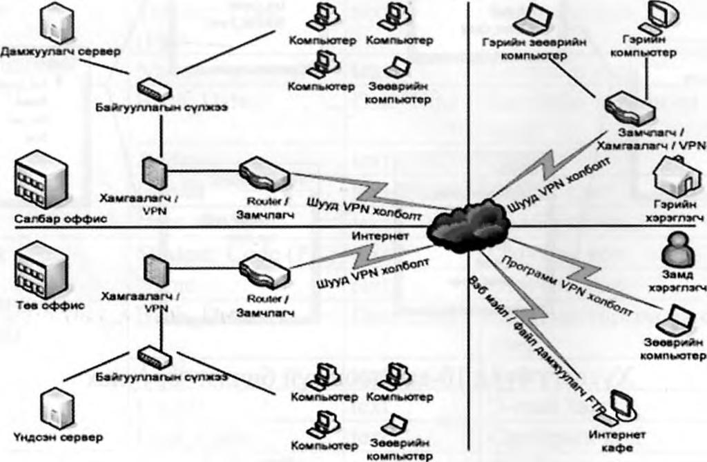 Сүлжээнд гаднаас хандахад VPN (Virtual Private Network) хиймэл хувийн сүлжээг хэрэглэснээр интернэтээр дамжиж байгаа мэдээлэл нь