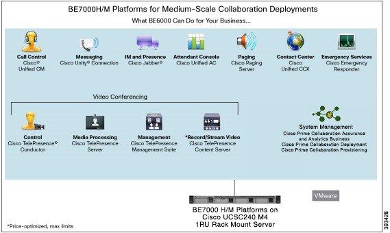 Introduction Introduction Installation media for Cisco Collaboration applications preloaded in the hypervisor data store Figure 1: Cisco Business Edition 7000H/M For design