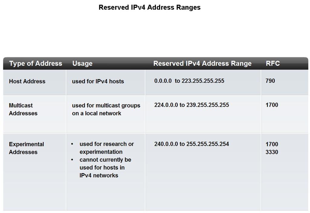 Classify and Define IPv4 Addresses Identify the address