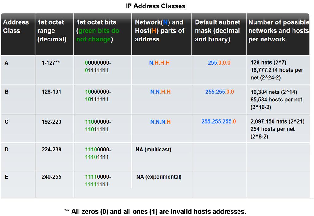 Classify and Define IPv4 Addresses Identify the historic method