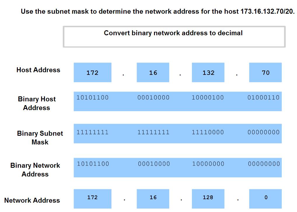 Determine the network portion of the host address and the role of the subnet