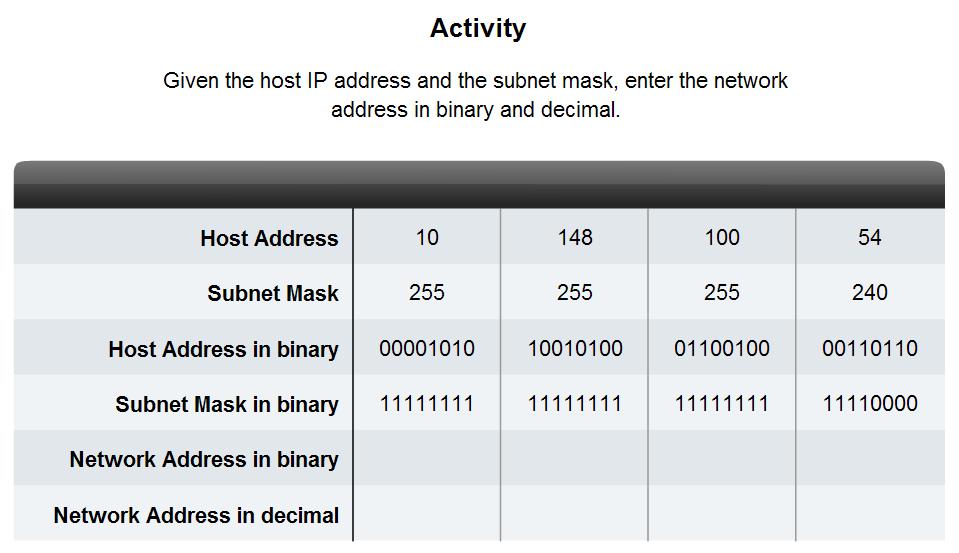 Calculating Addresses Given a subnet address and subnet mask,