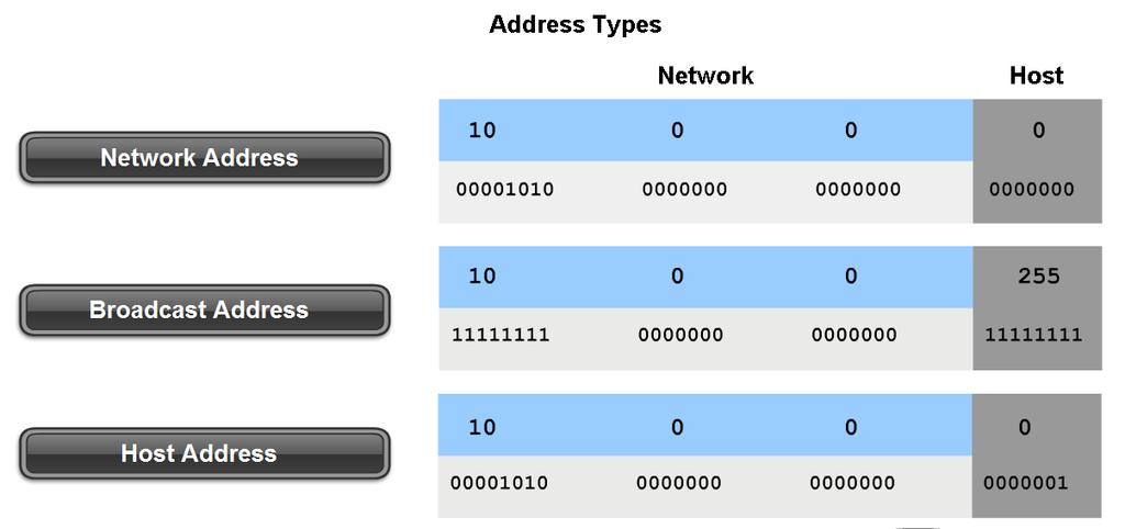 Classify and Define IPv4 Addresses Name the three types of